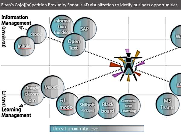Co[o][m]petition proximity sonar is a unique info graphic approach developed by Ehud Heller