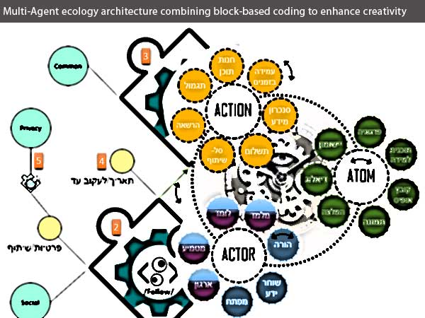 Multi-Agent ecology architecture combining block-based coding to enhance creativity
